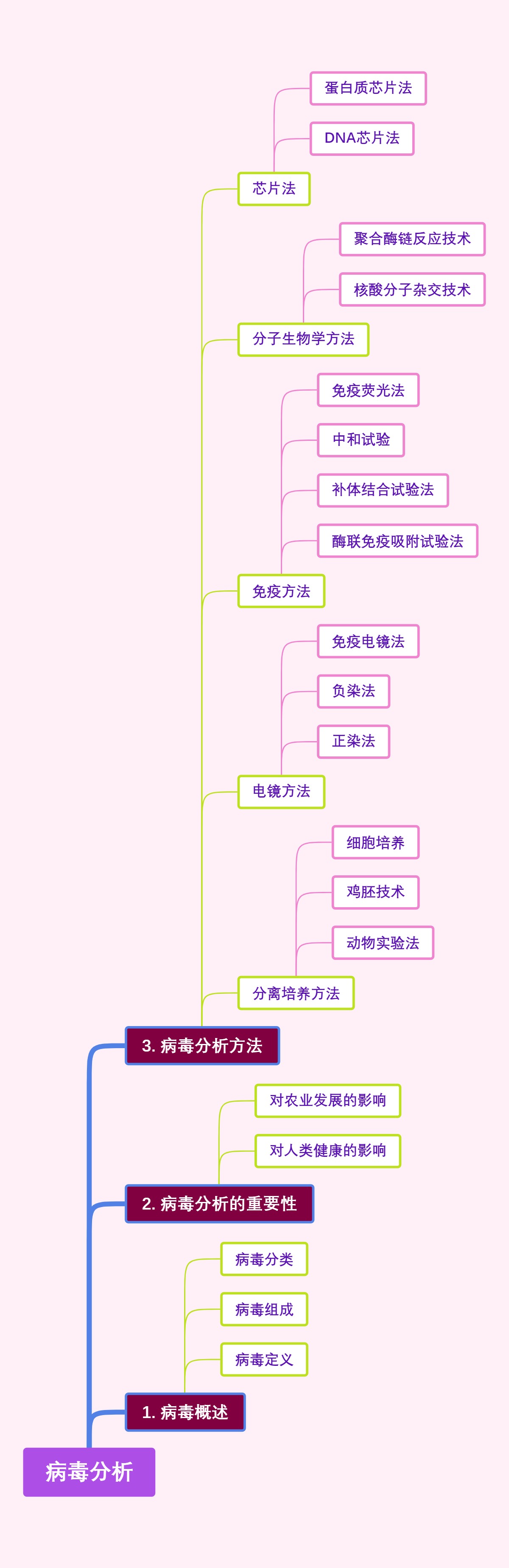 病毒分析