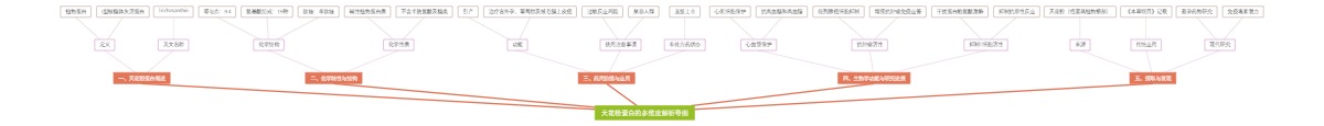 天花粉蛋白的多维度解析导图