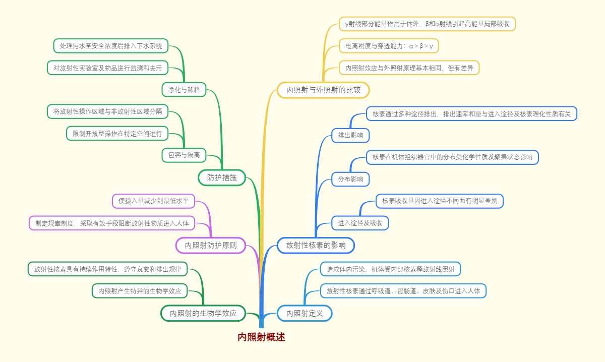 内照射概述