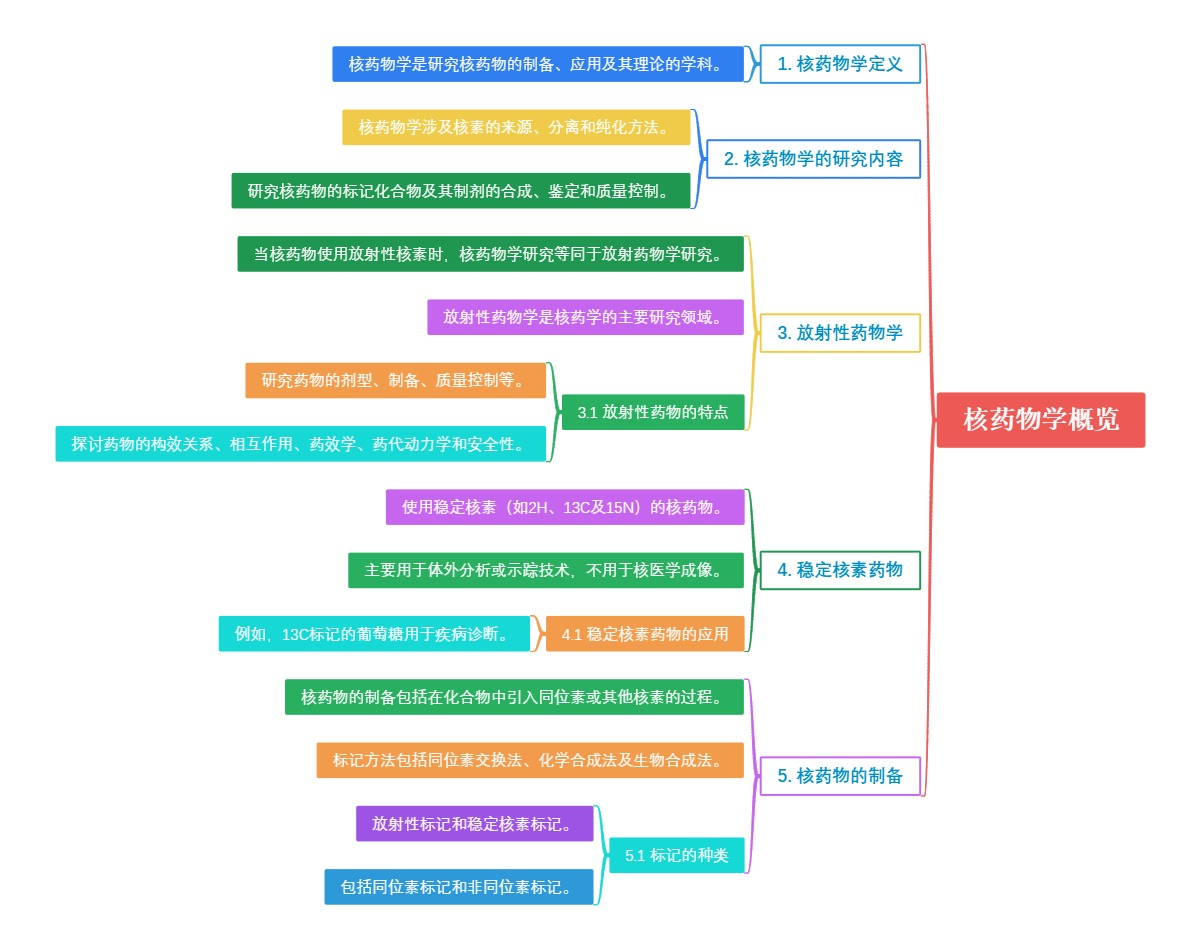 核药物学概览