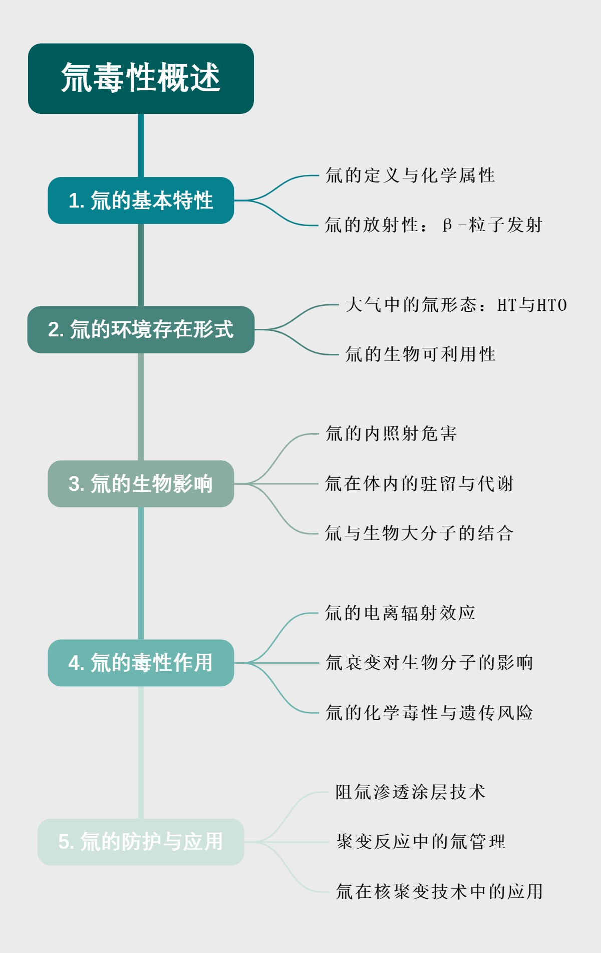 氚毒性概述
