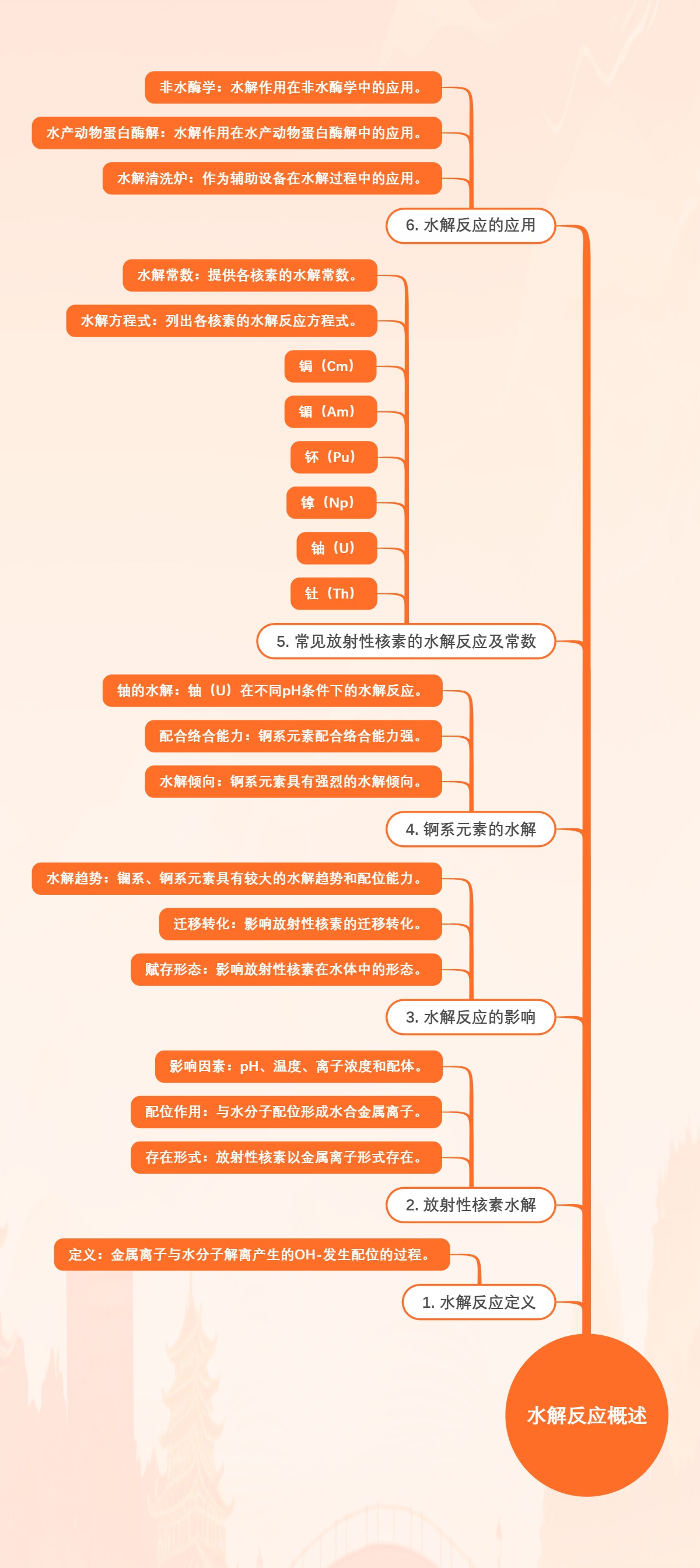 水解反应概述