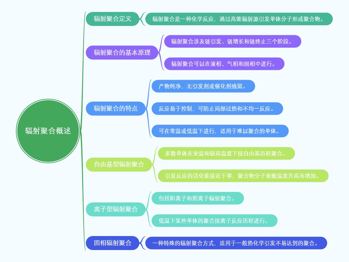 辐射聚合概述