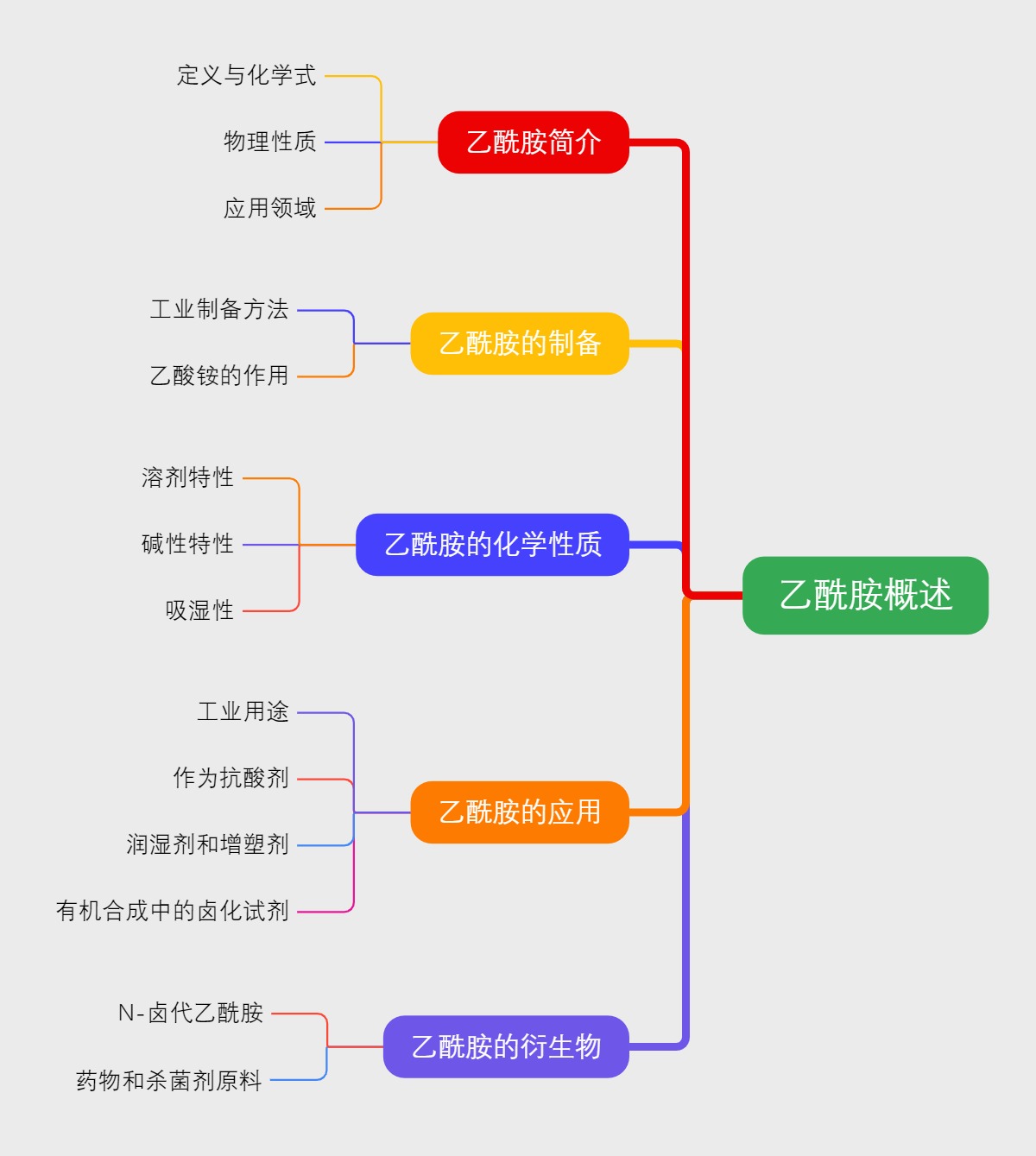 乙酰胺概述