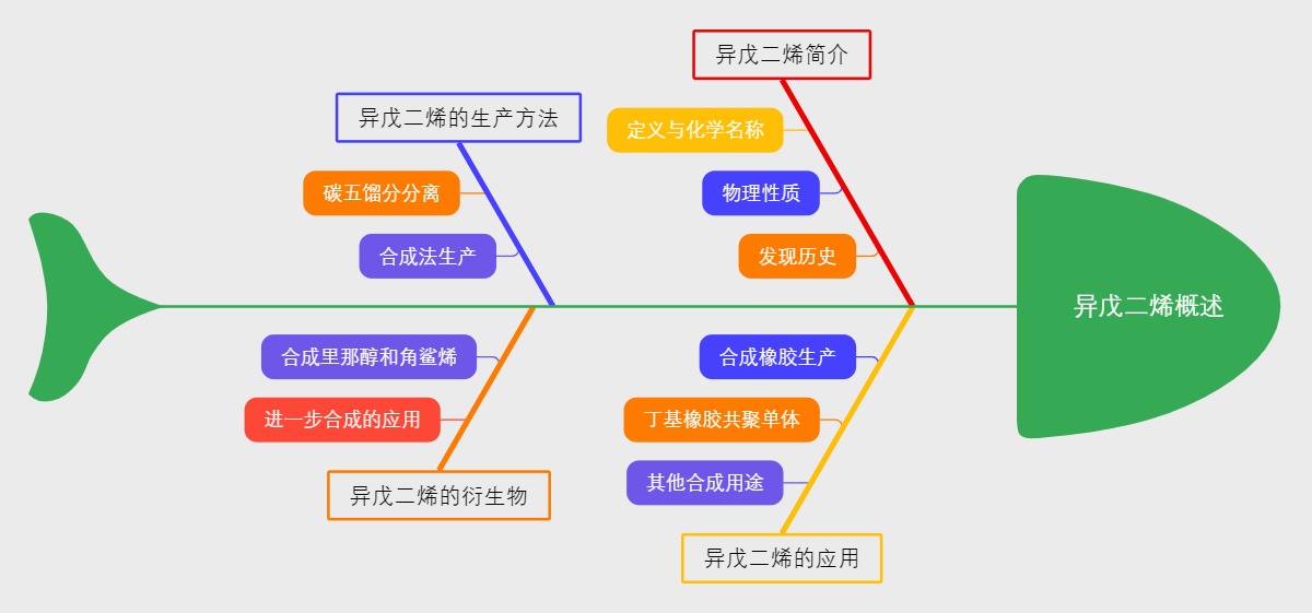 异戊二烯概述
