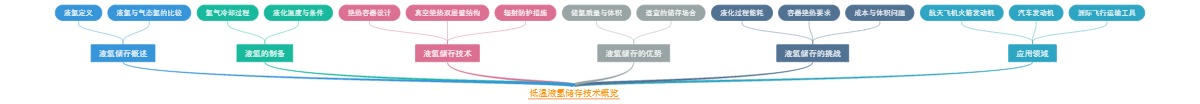 低温液氢储存技术概览