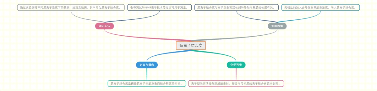 反离子结合度