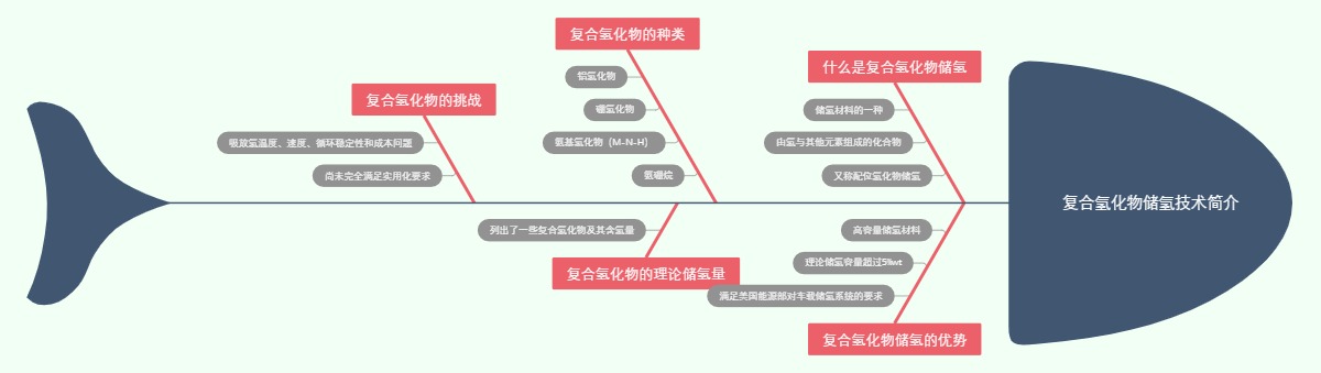 复合氢化物储氢技术简介