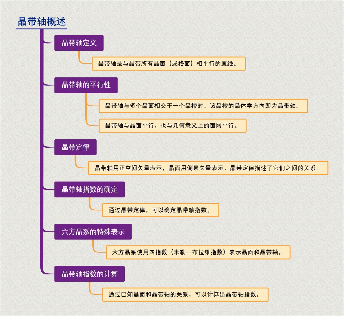 晶带轴概述