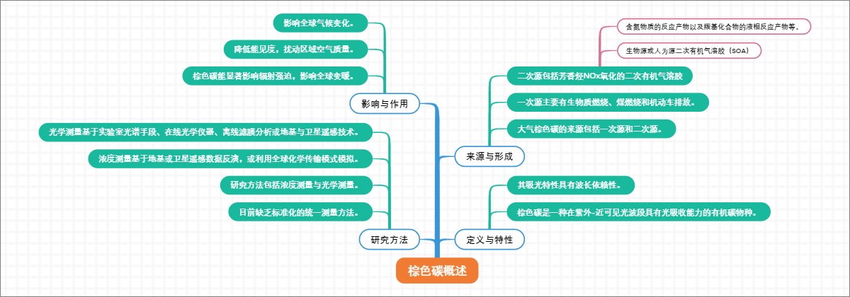 棕色碳概述