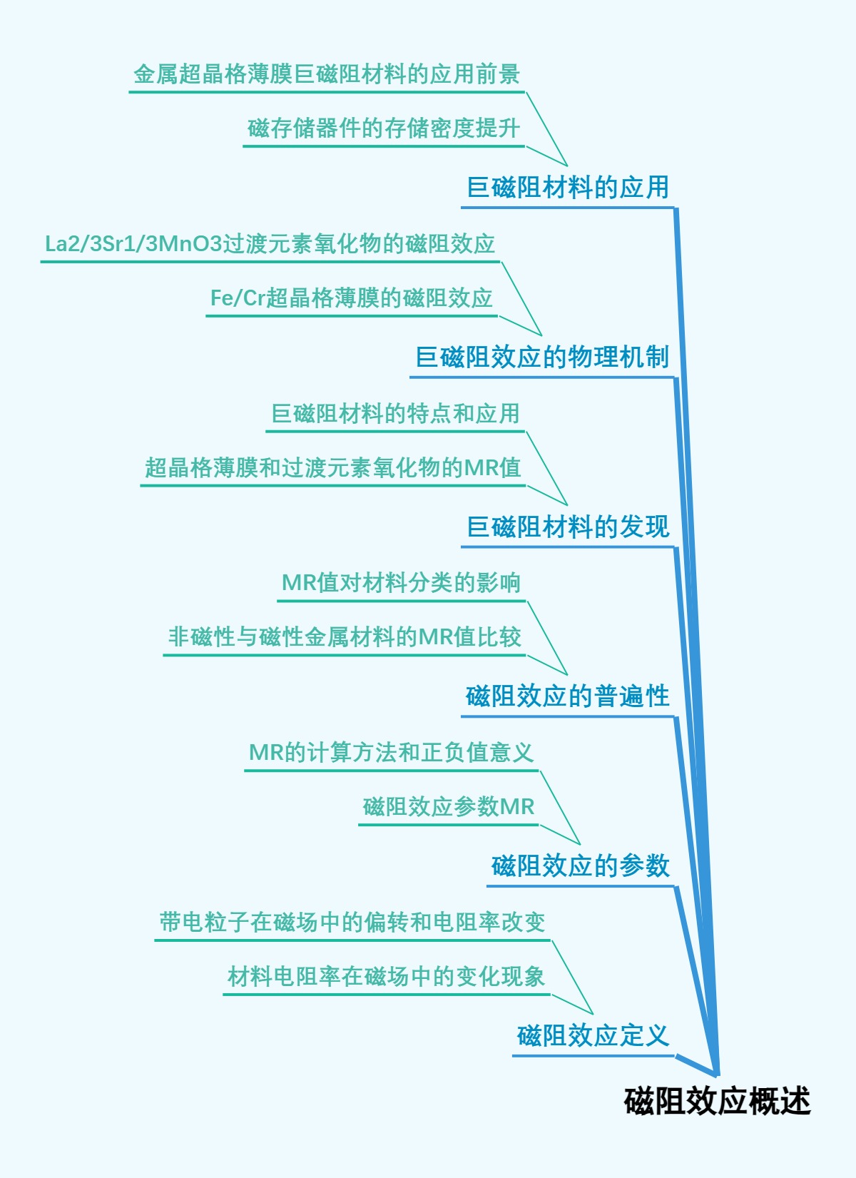 磁阻效应概述
