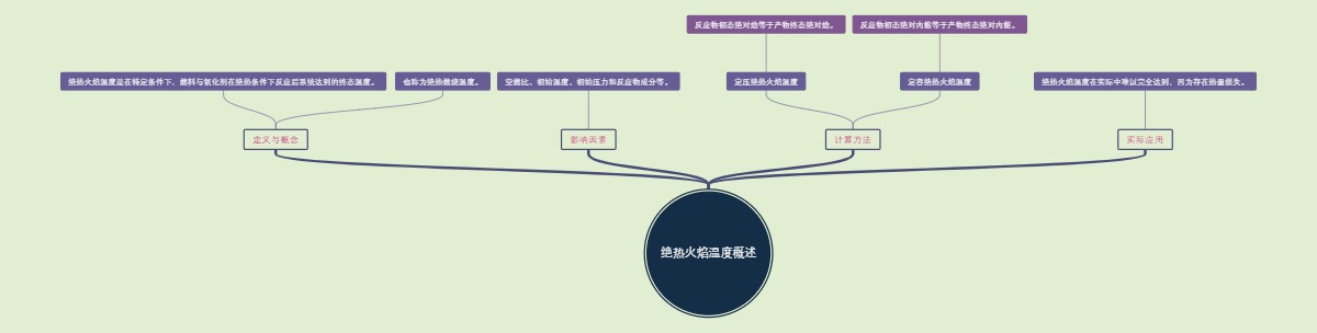 绝热火焰温度概述