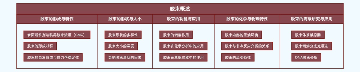 胶束概述