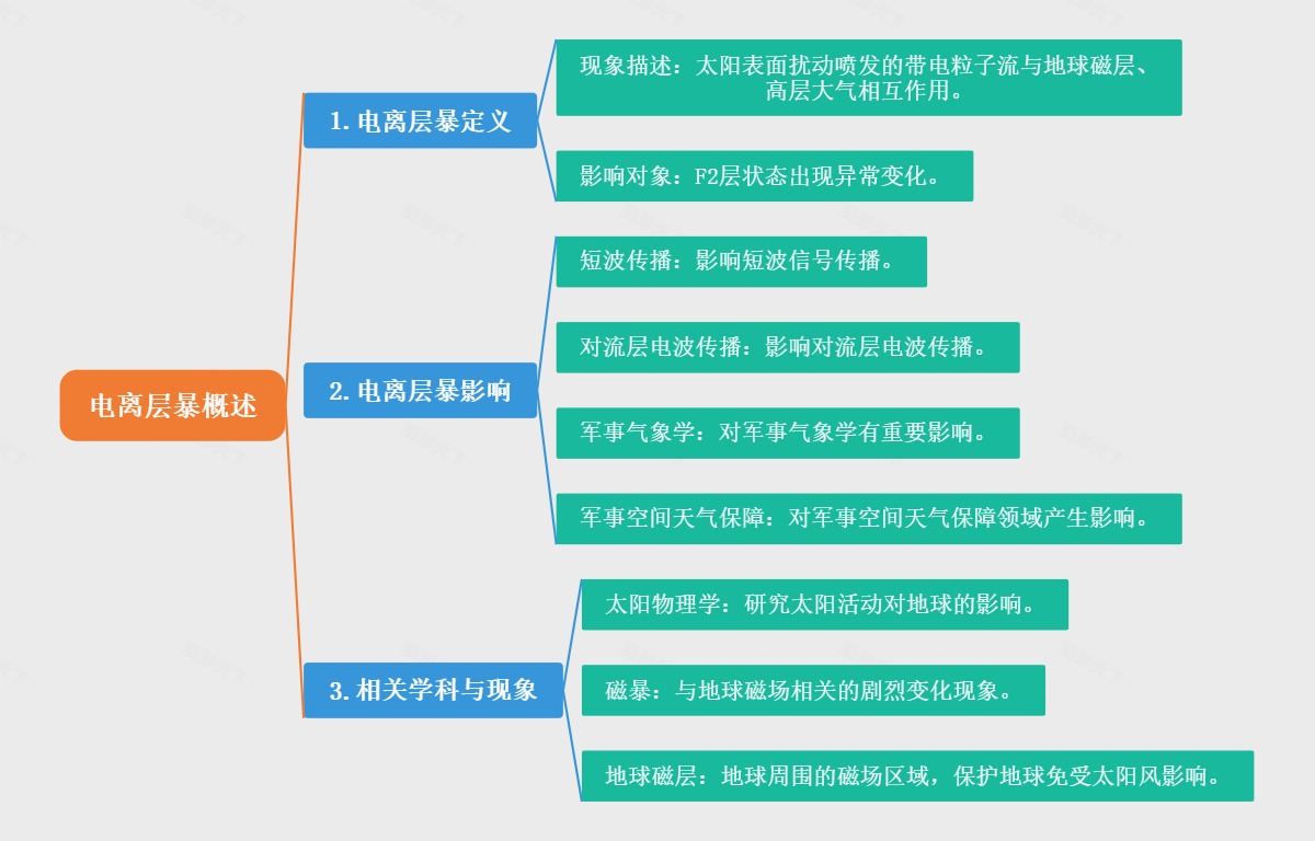电离层暴概述