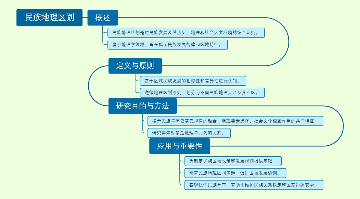 民族地理区划