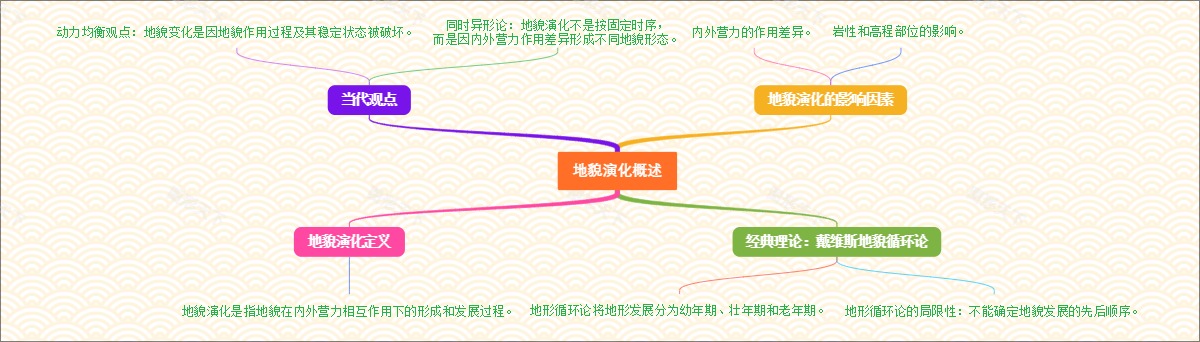 地貌演化概述