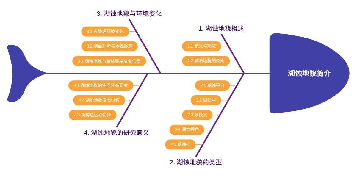 湖蚀地貌简介