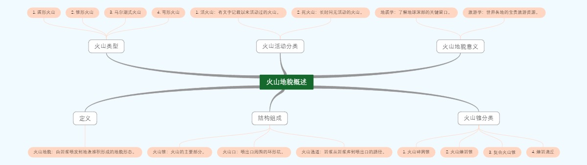 火山地貌概述