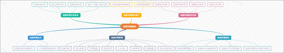 地缘环境概述