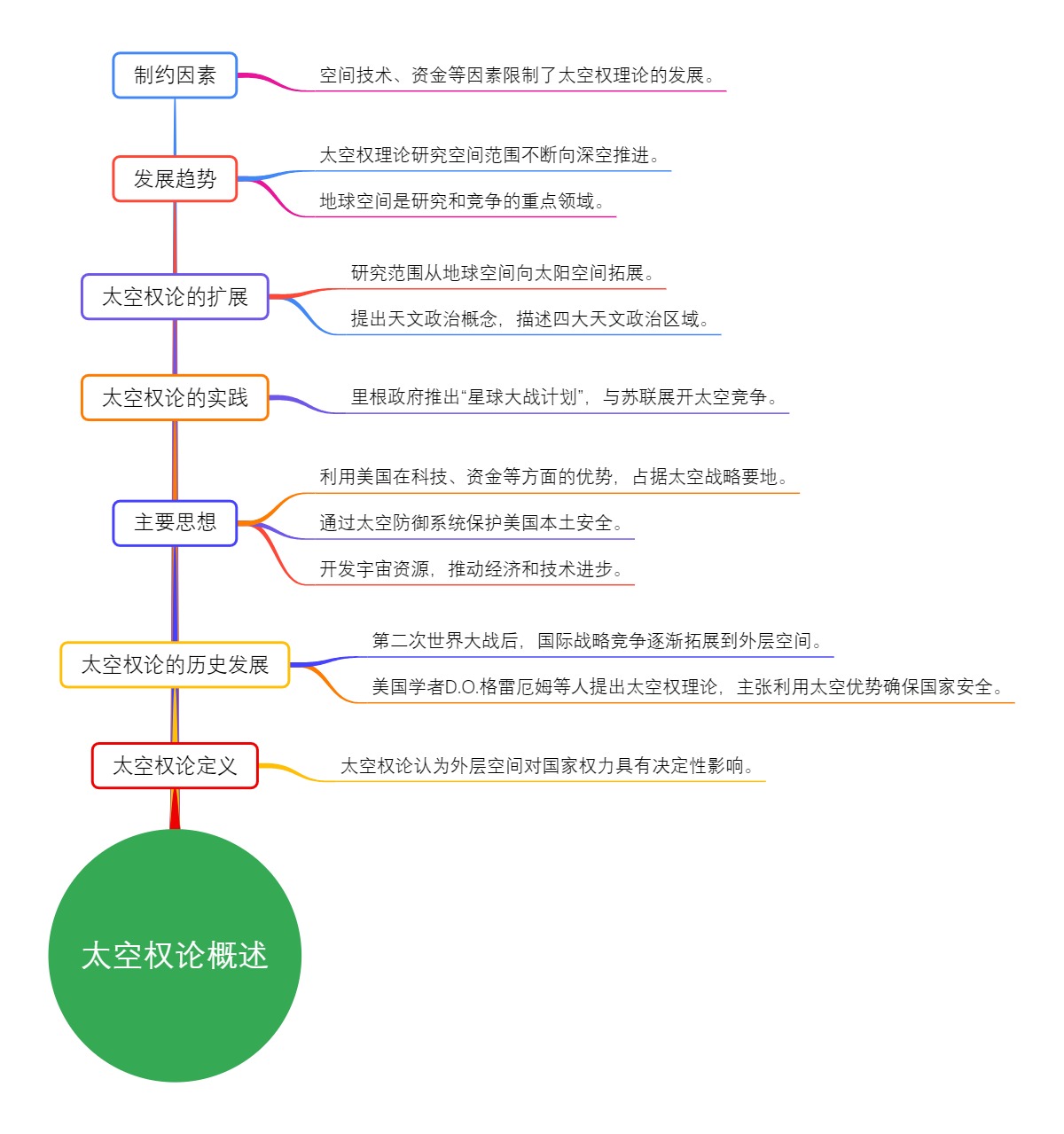太空权论概述