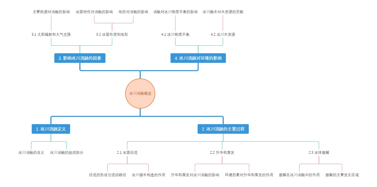 冰川消融概述
