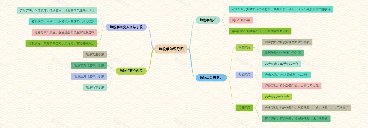 地貌学知识导图