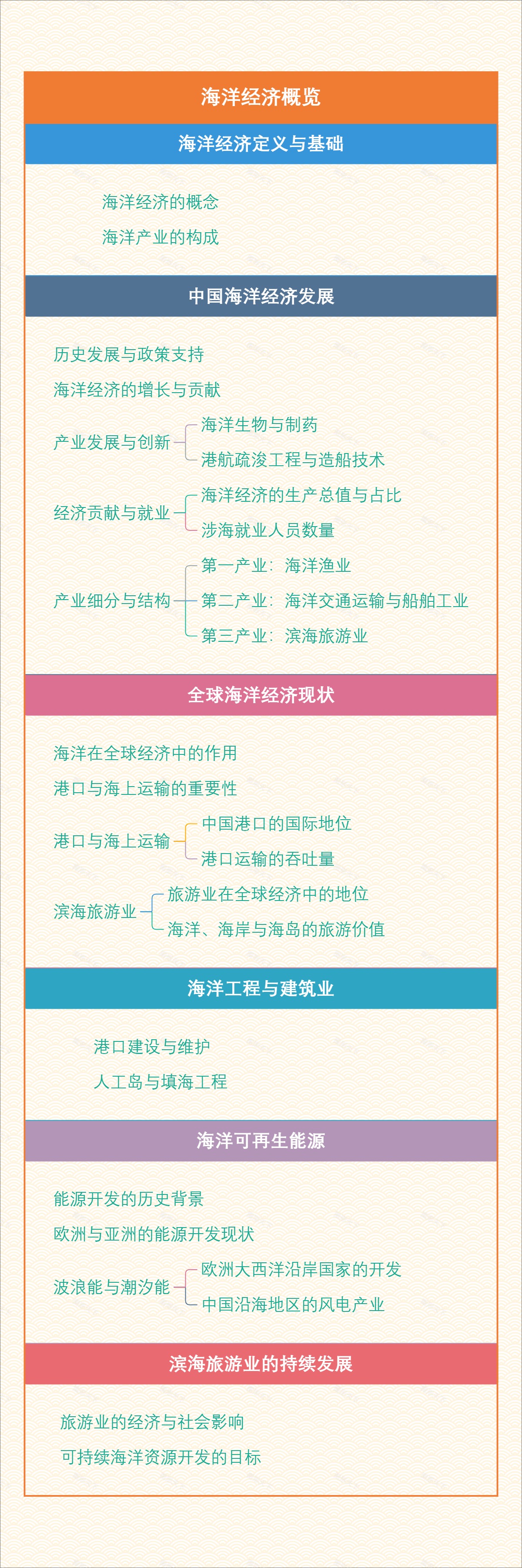 海洋经济概览