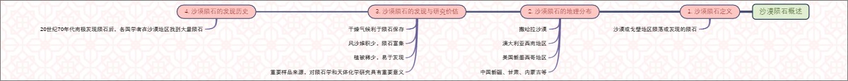 沙漠陨石概述