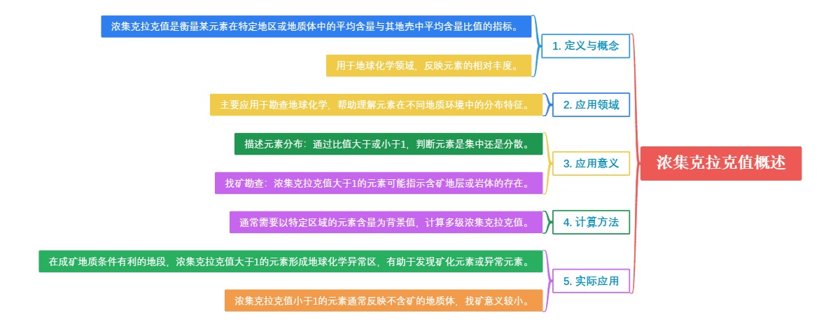 浓集克拉克值概述