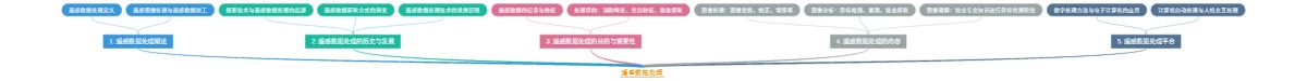 遥感数据处理