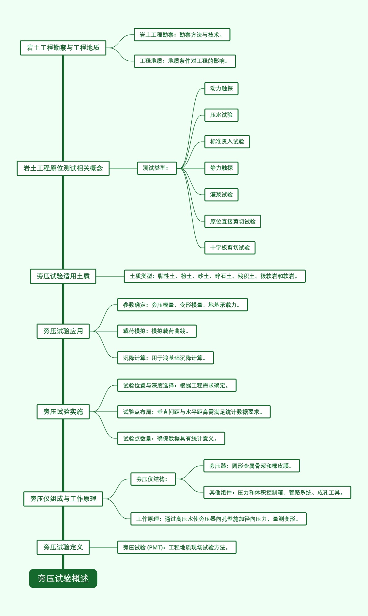 旁压试验概述