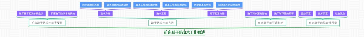 矿床疏干防治水工作概述