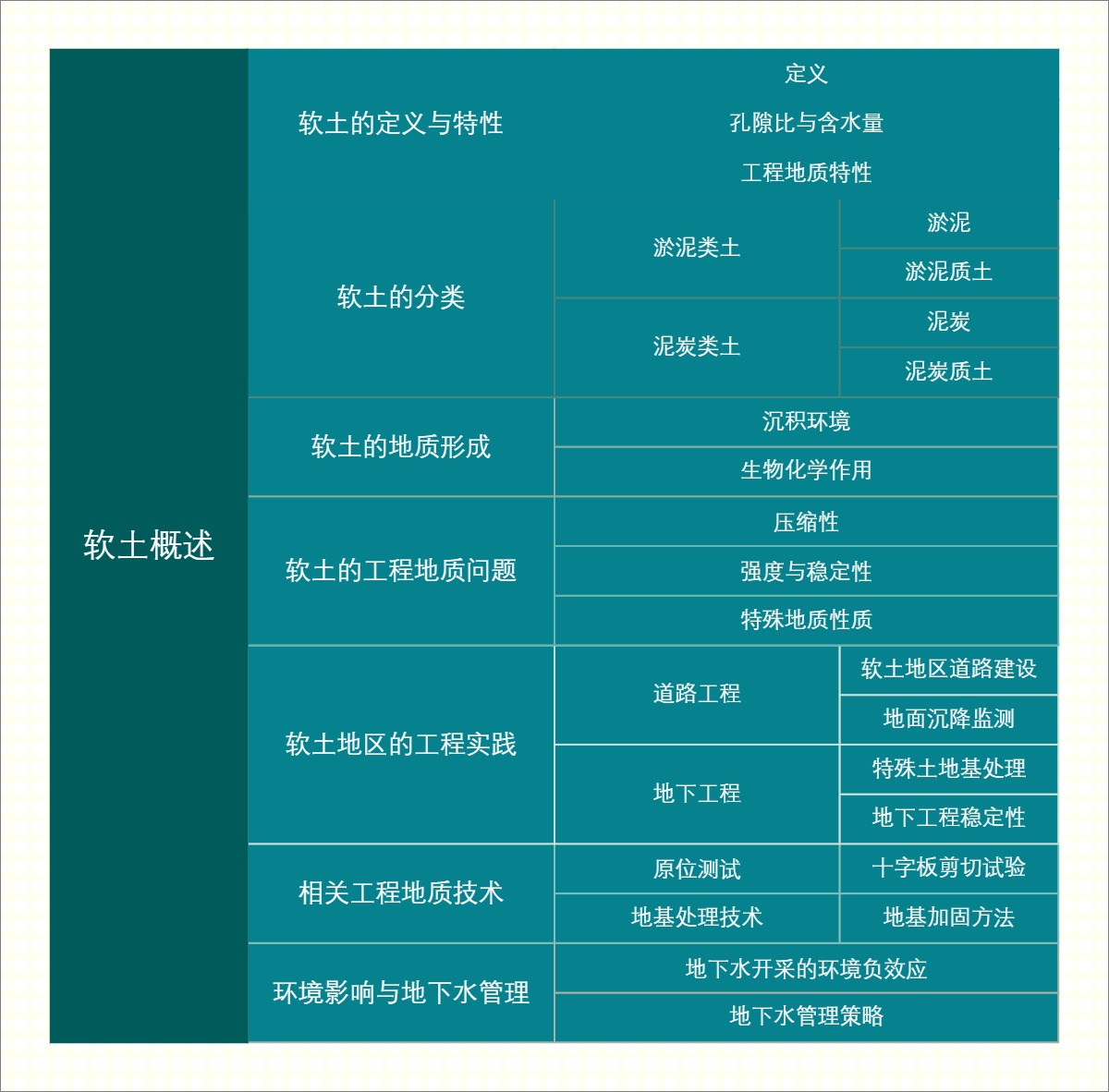 软土概述