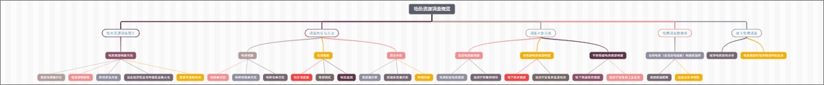 地热资源调查概览