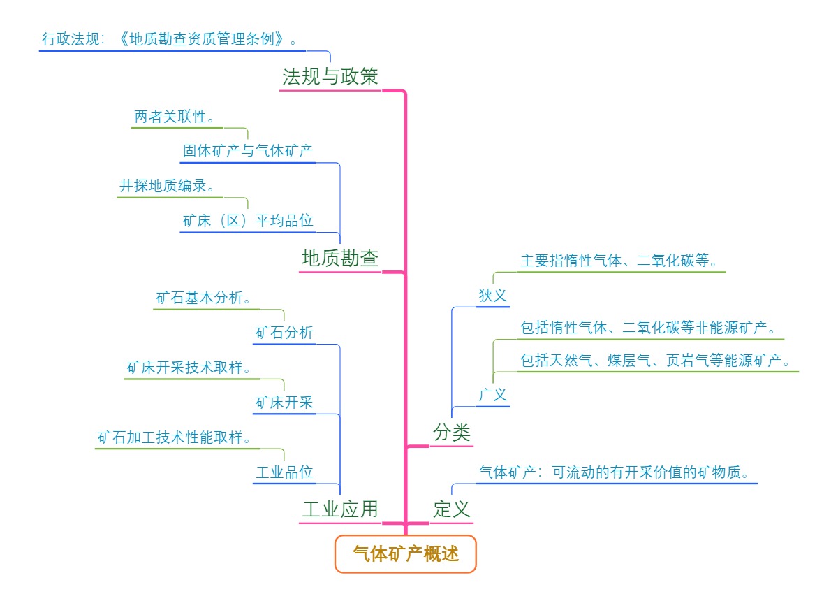 气体矿产概述