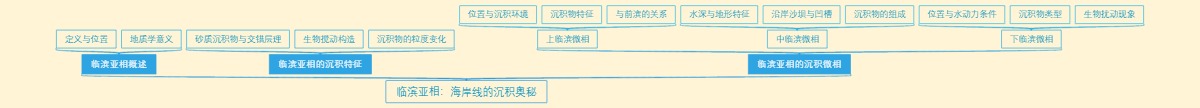临滨亚相：海岸线的沉积奥秘