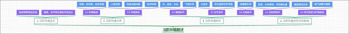 沉积环境概述