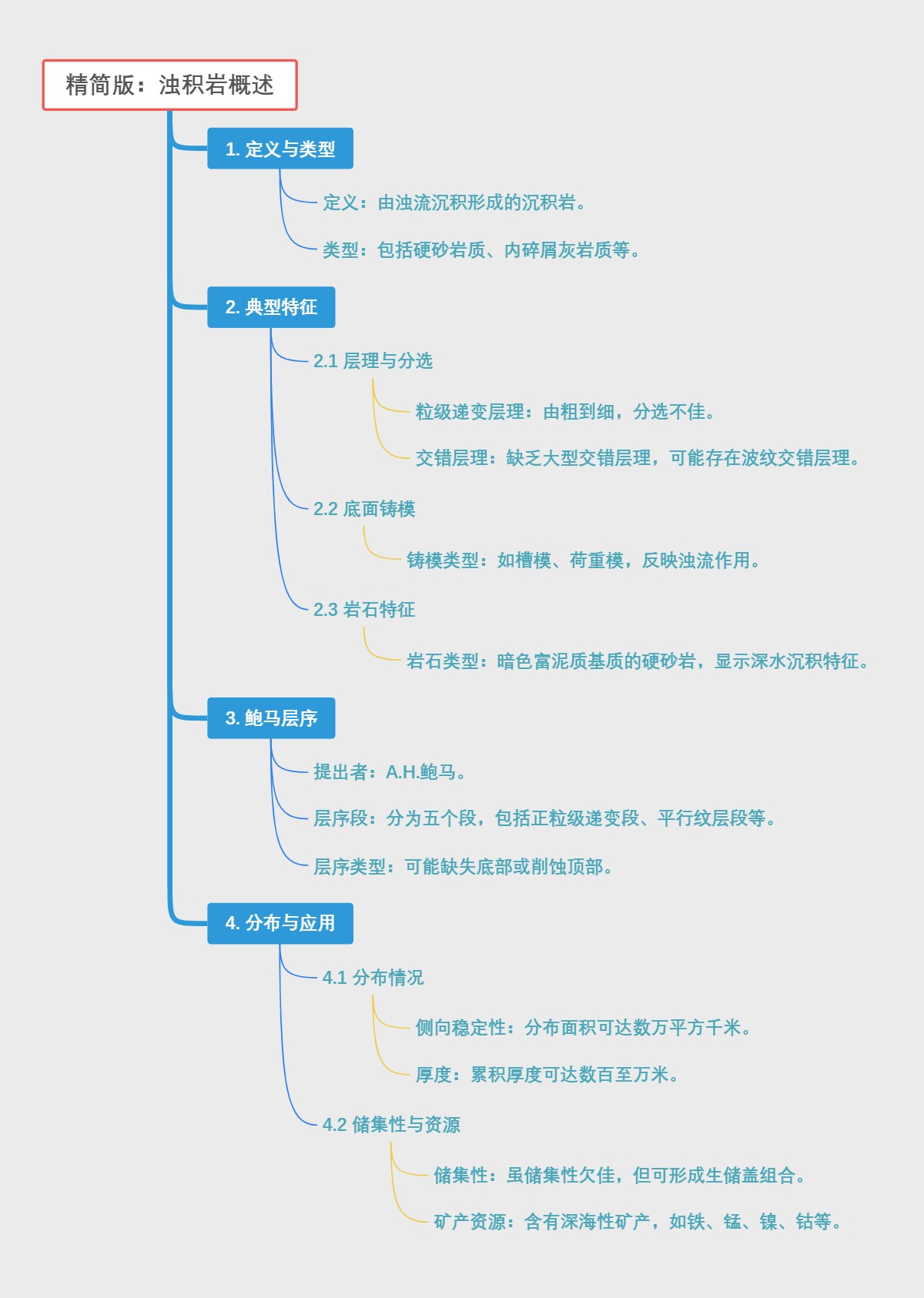 浊积岩概述