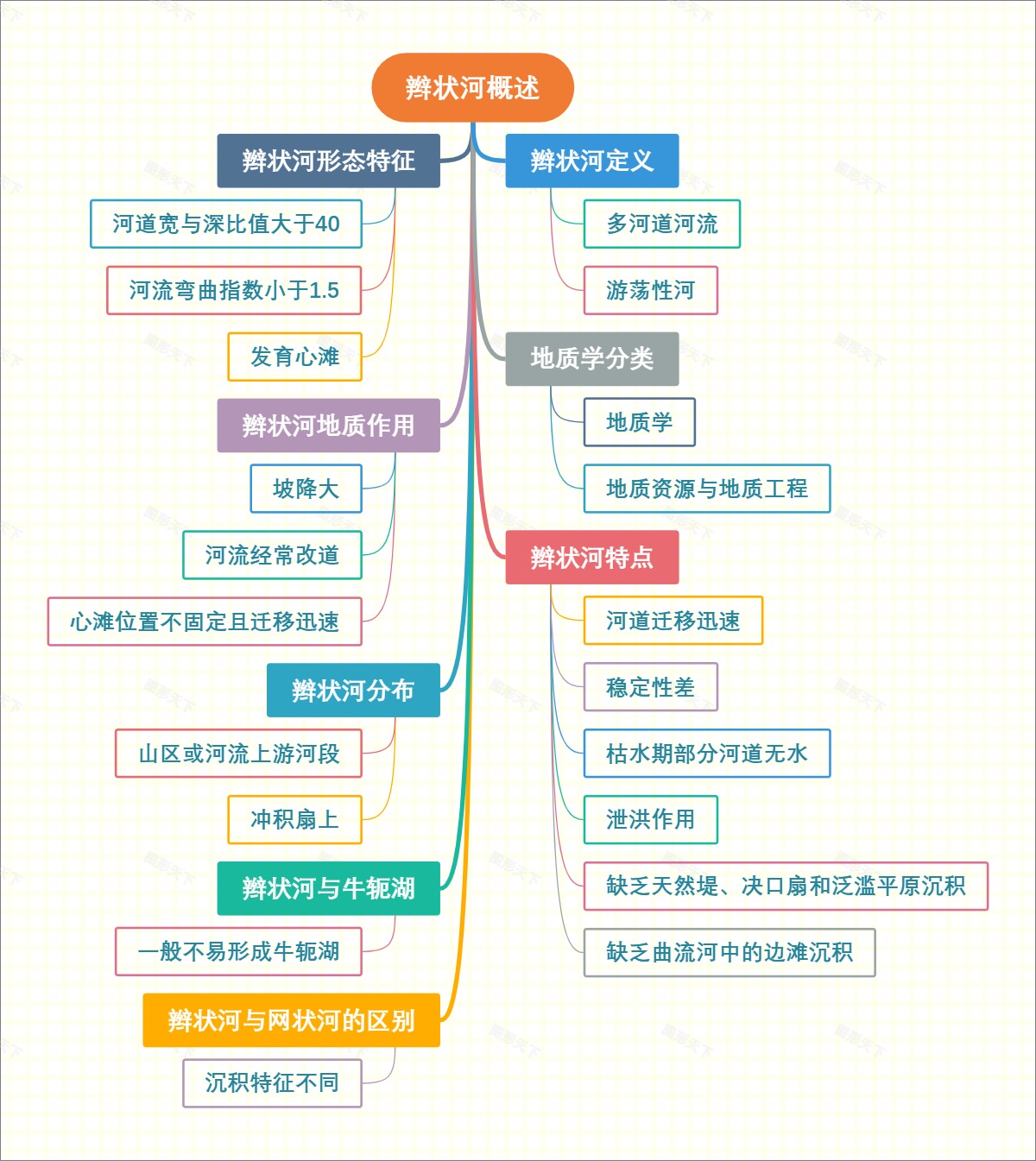 辫状河概述