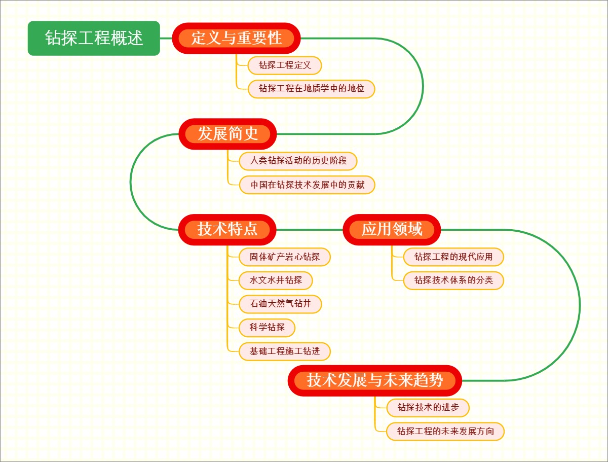 钻探工程概述