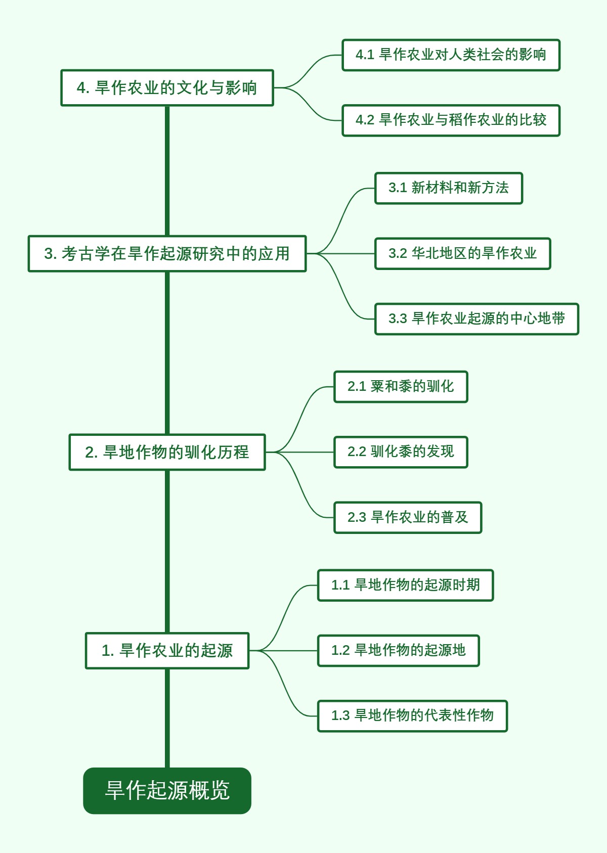 旱作起源概览