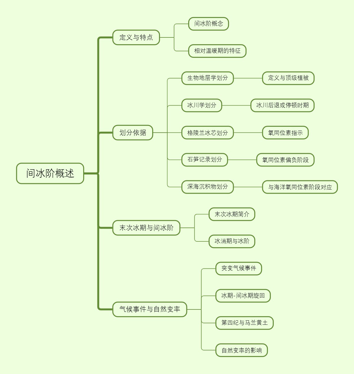 间冰阶概述