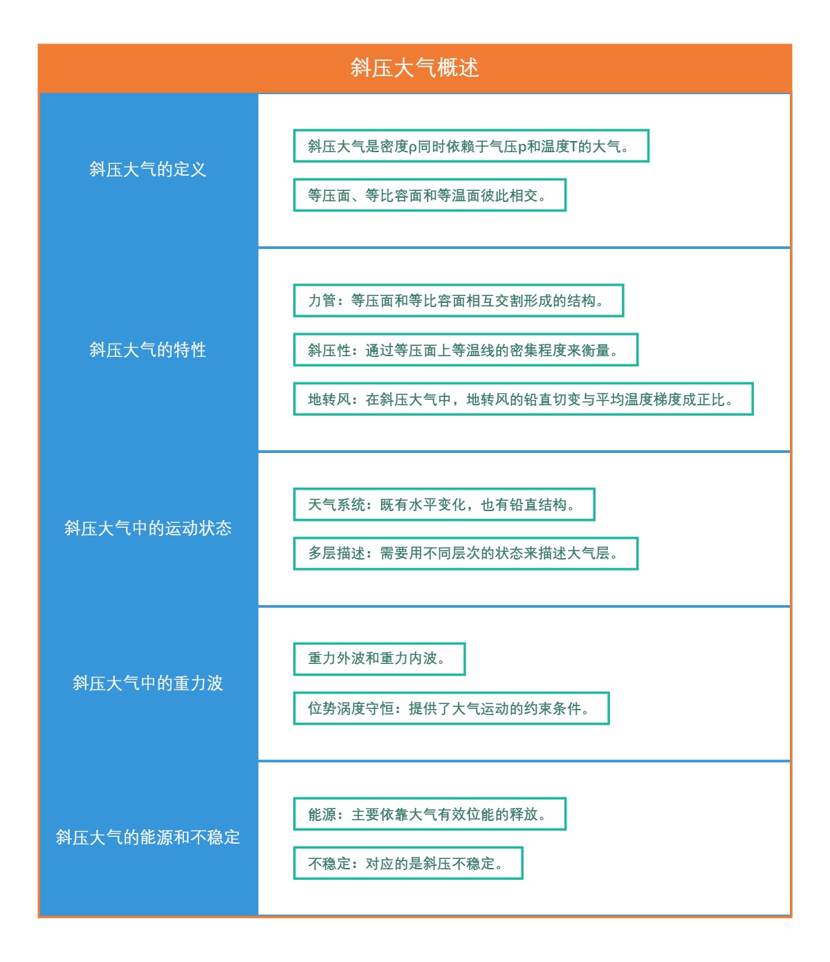 斜压大气概述