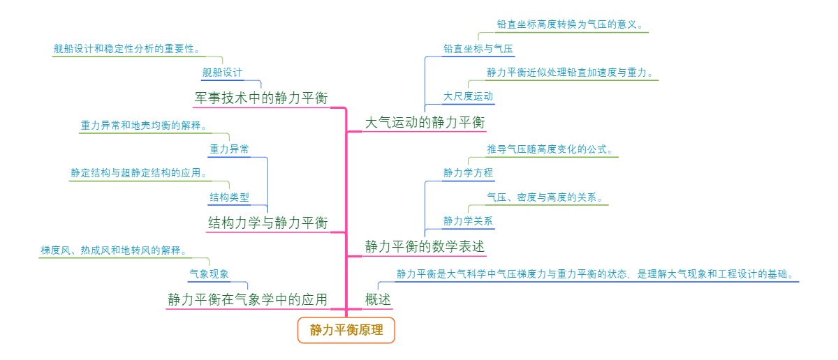 静力平衡原理