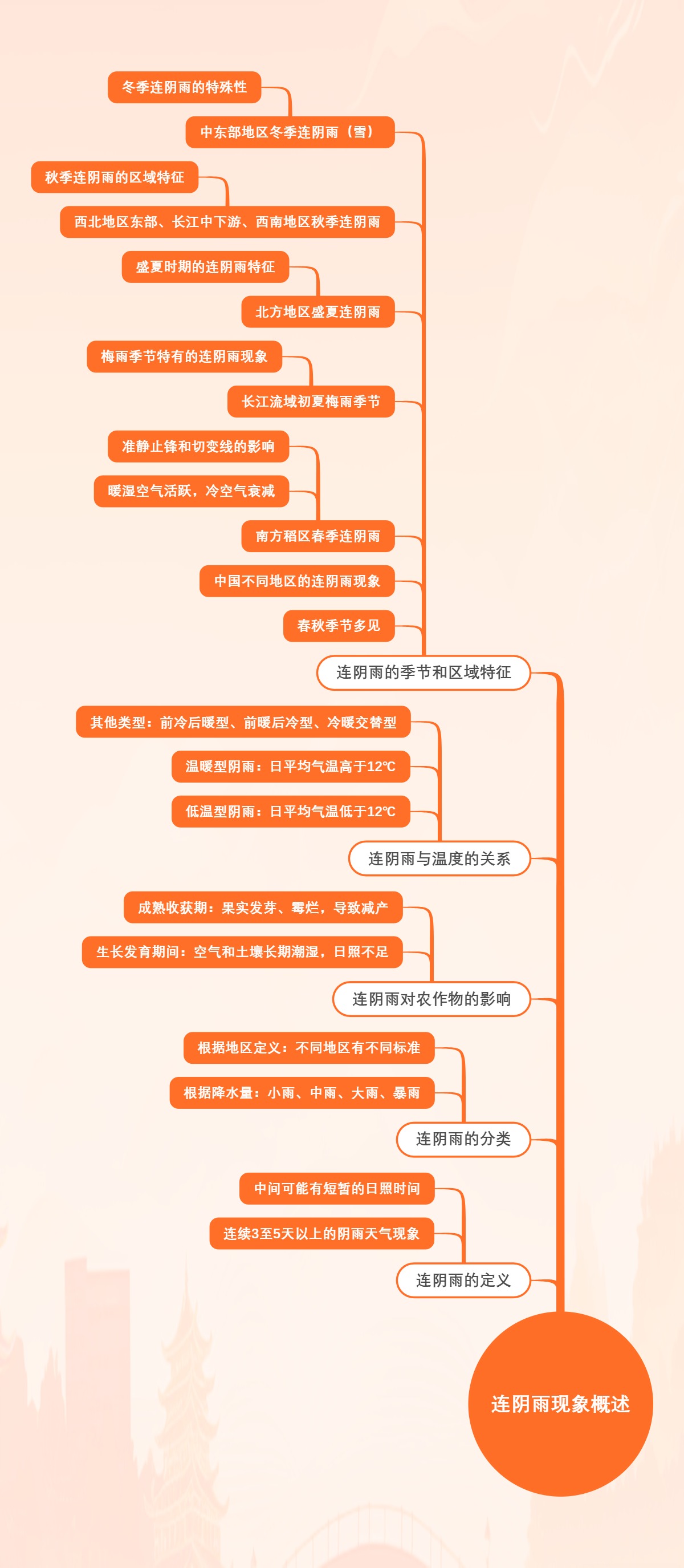 连阴雨现象概述