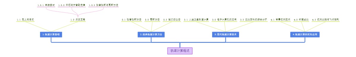 轨道计算概述