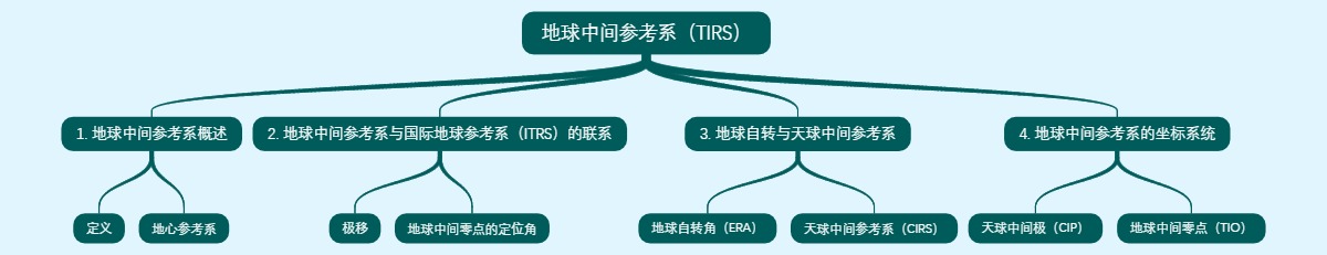 地球中间参考系（TIRS）