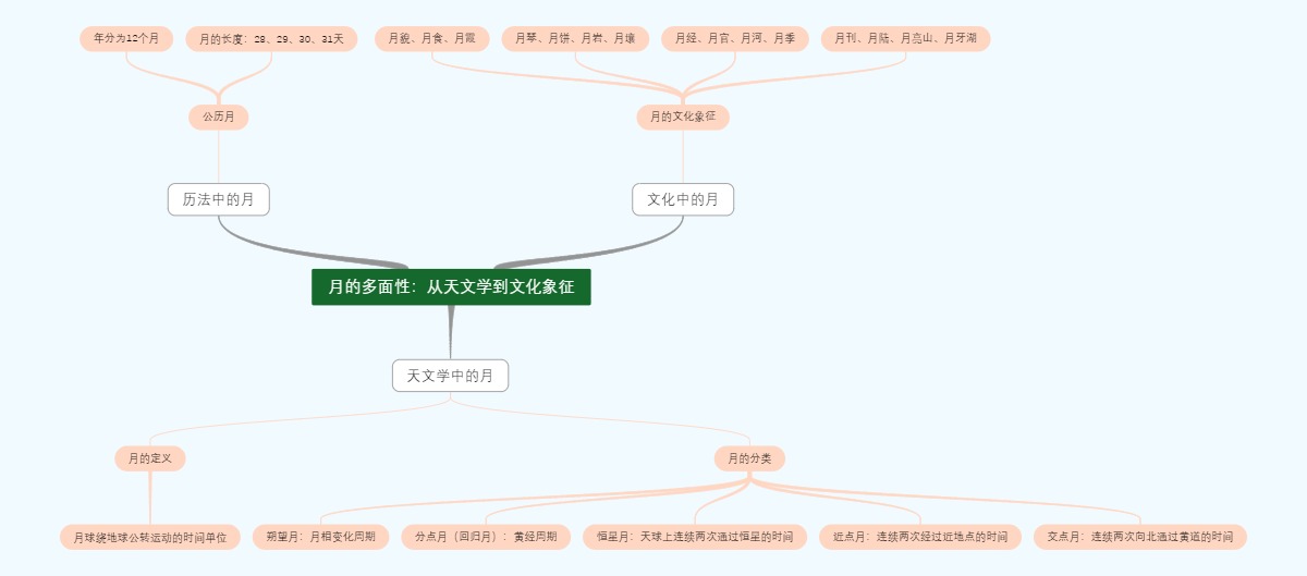 月的多面性：从天文学到文化象征