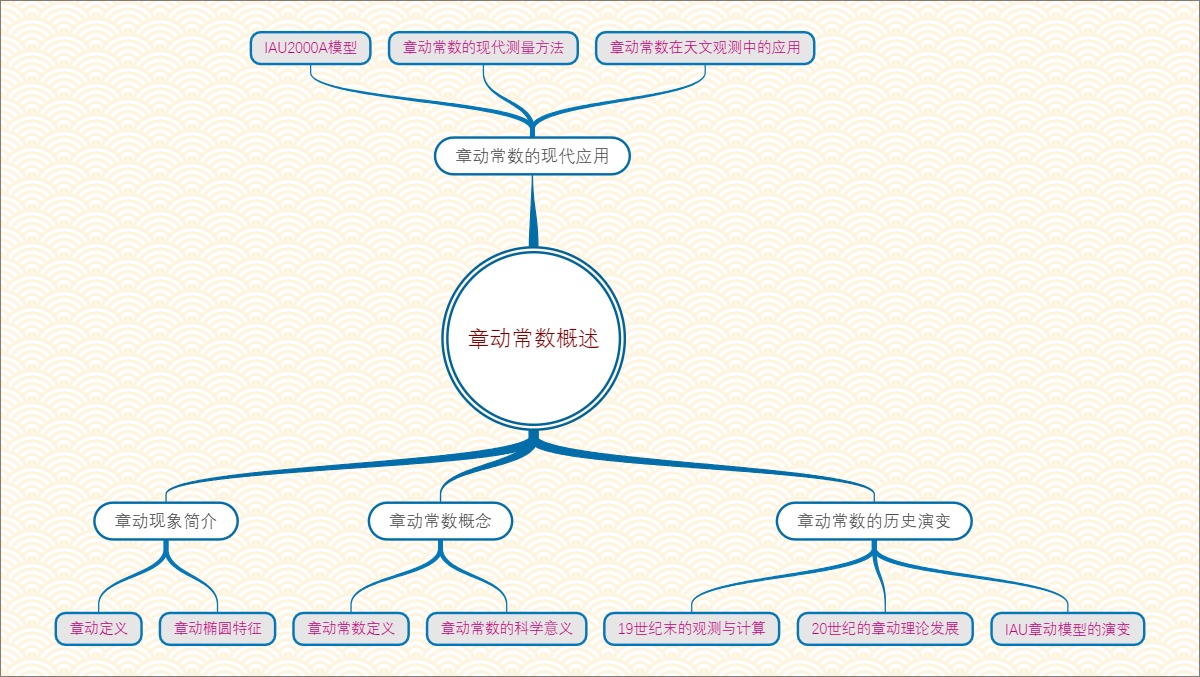 章动常数概述