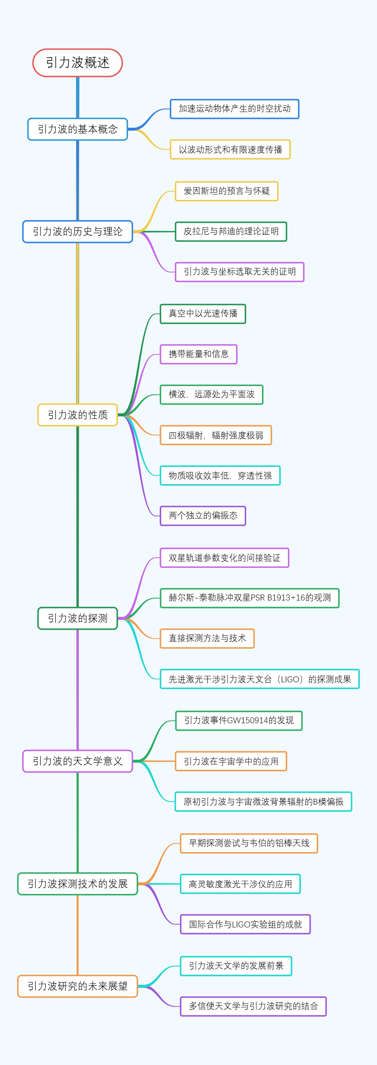 引力波概述